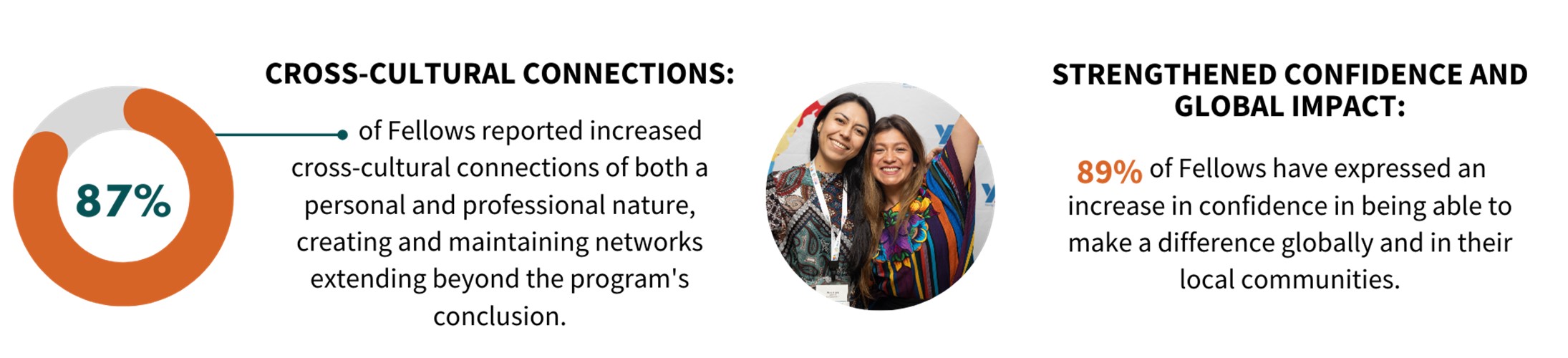 Graphic that reads: Strengthened confidence and global impact: 89% of Fellows have expressed an increase in confidence in being able to make a difference globally and in their local communities. Cross-cultural connections: 87% of Fellows reported increased cross-cultural connections of both a personal and professional nature, creating and maintaining networks extending beyond the program's conclusion.