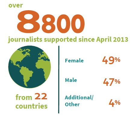 Infographic: Over 8,800 journalists supported from 22 countries since April 2013. Gender composition: 49% female, 47% male, and 4% additional/other.