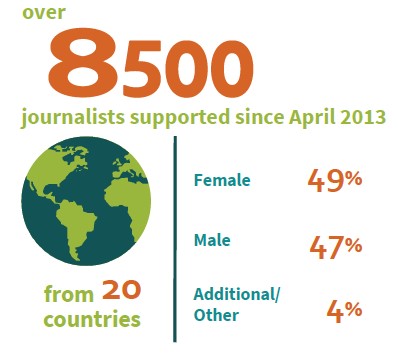 Infographic: Over 8,500 journalists supported from 20 countries since April 2013. Gender composition: 49% female, 47% male, and 4% additional/other.