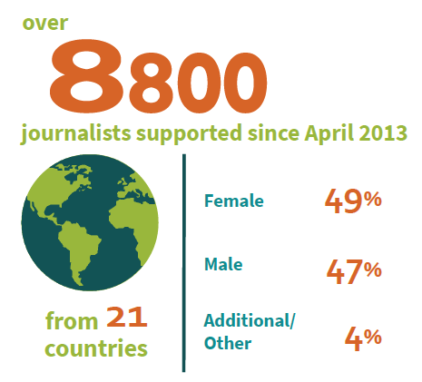 Infographic: Over 8,800 journalists supported from 21 countries since April 2013. Gender composition: 49% female, 47% male, and 4% additional/other.