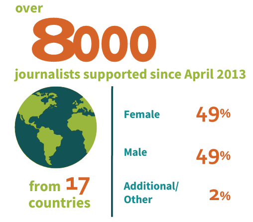 Infographic: Over 8,000 journalists supported from 17 countries since April 2013. Gender composition: 49% female, 49% male, and 2% additional/other.