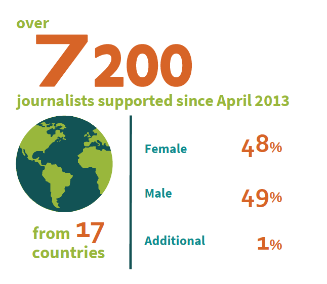 Infographic: Over 7,200 journalists supported from 17 countries since April 2013. Gender composition: 48% female, 49% male, and 1% additional/other.