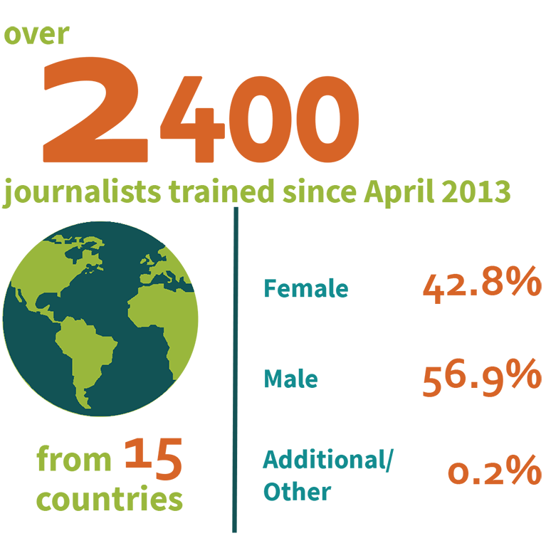 The project trained more than 2,400 journalists from 15 countries. The gender balance was 42.8% women, 56.9% men, and 0.2% additional/other.