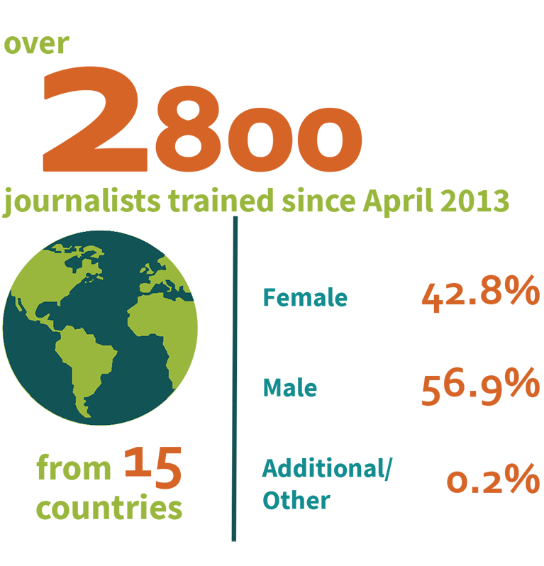 The project trained more than 2,800 journalists from 15 countries. The gender balance was 42.8% women, 56.9% men, and 0.2% additional/other.