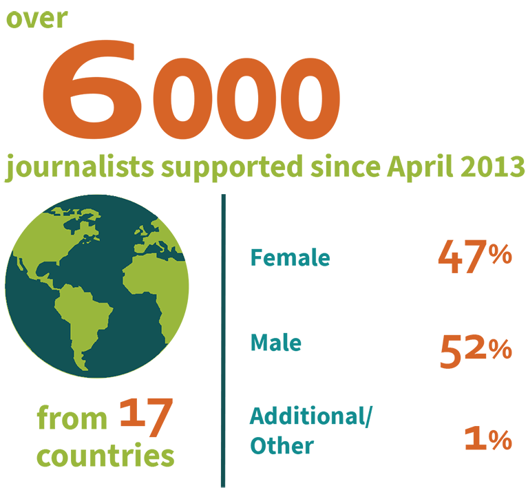 Infographic: Over 6,000 journalists supported from 17 countries since April 2013. Gender composition: 47% female, 52% male, and 1% additional/other.