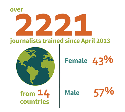 The project trained more than 2,221 journalists from 14 countries. The gender balance is 43% women and 57% men.