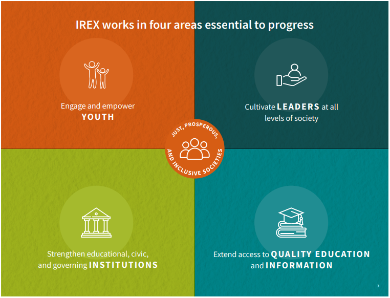 Graphic shows four areas essential to progress - empowering youth, cultivating leaders, strengthening institutions, and extend access to quality information.  