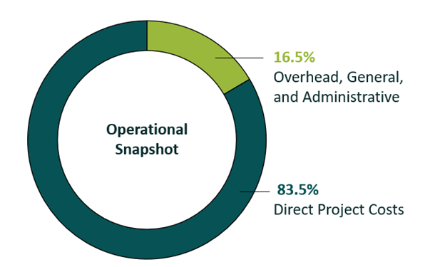 IREX 2025 operational snapshot chart: 16.5% overhead, general, and administrative and 83.5% direct project costs