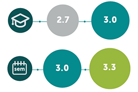 Average GPA increased from 2.7 to 3.0, then from 3.0 to 3.3.