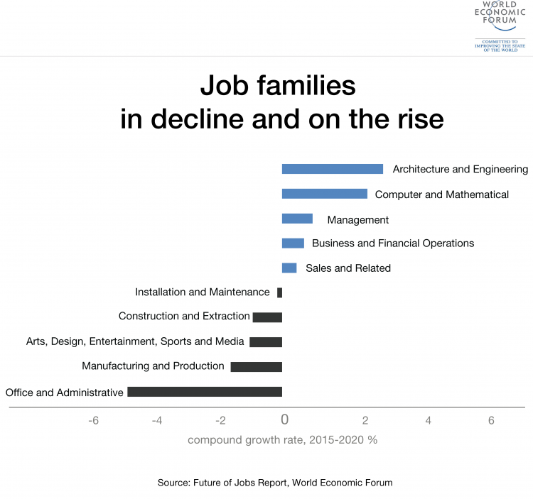 Job families in decline and on the rise
