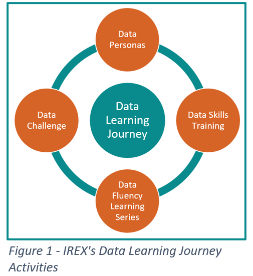 Data Learning Journey cycle