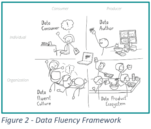 Figure 2 - Data Fluency Framework