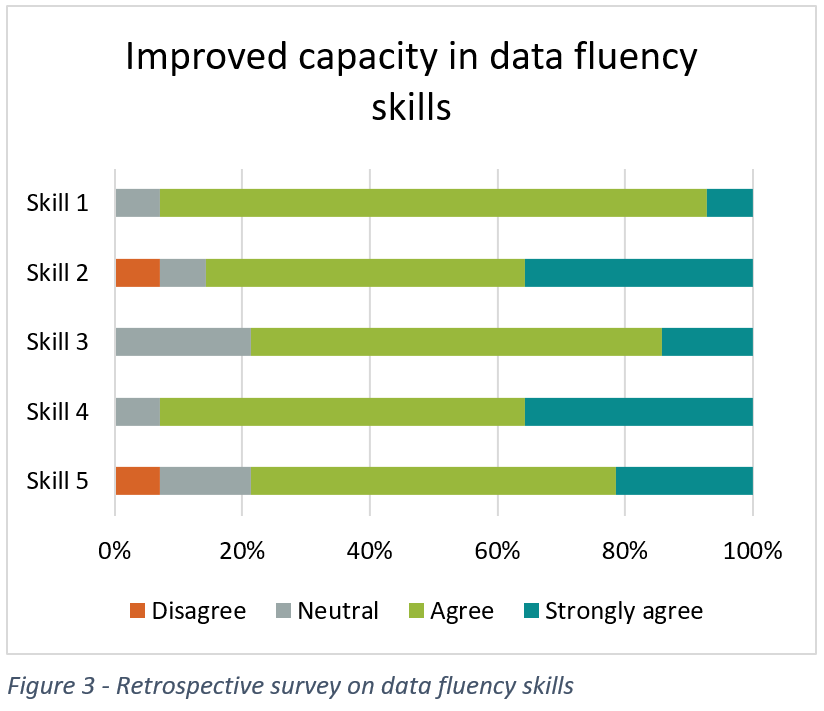 Figure 3 - Survey data on data fluency skills
