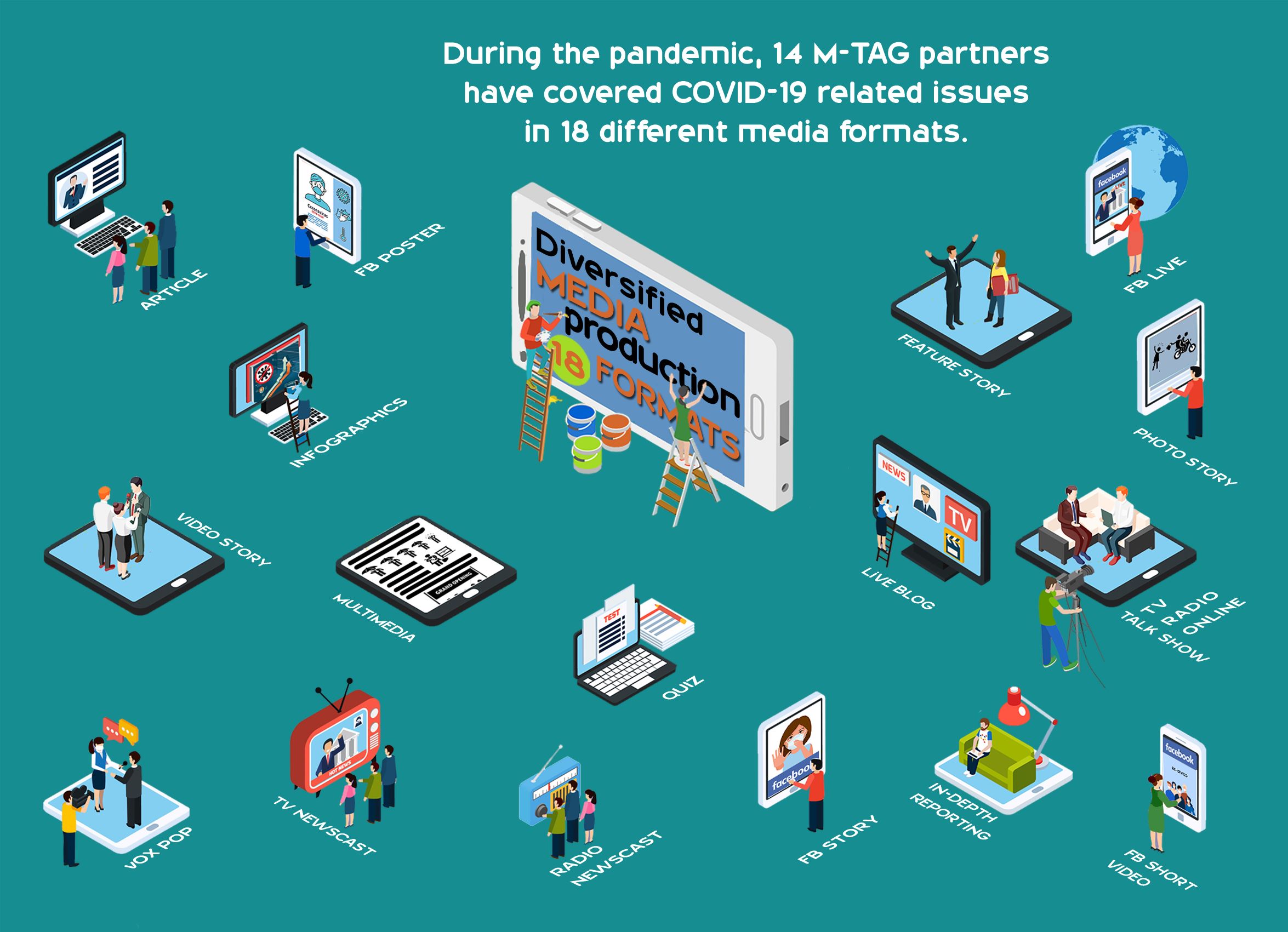 Image of eighteen types of media formats and the text "During the pandemic, 14 M-TAG partners have covered COVID-19 related issues in 18 different media formats."