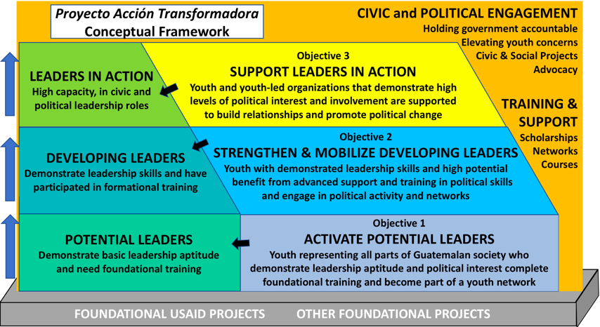 Proyecto Acción Transformadora Conceptual Framework