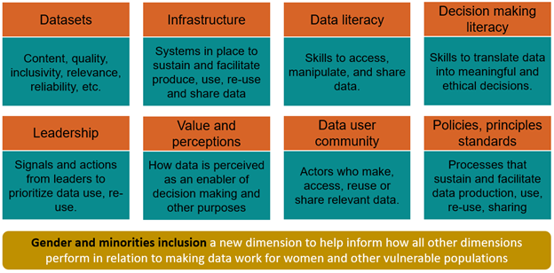 Graphic of data Compass dimensions - datasets, infrastructure, data literacy, decision making literacy