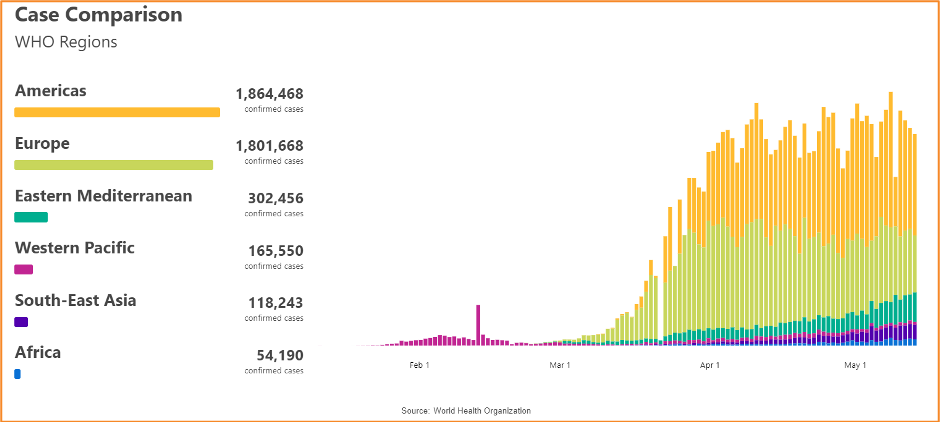 Bar graph that shows comparison of number of COVID-19 cases by region