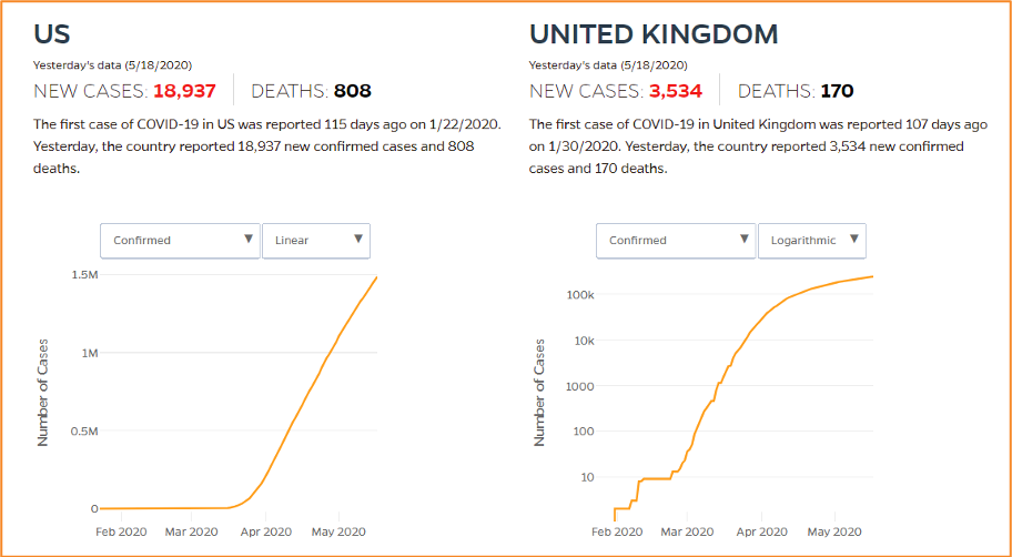 Two side by side graphs comparing cases between the U.S. and the U.K.