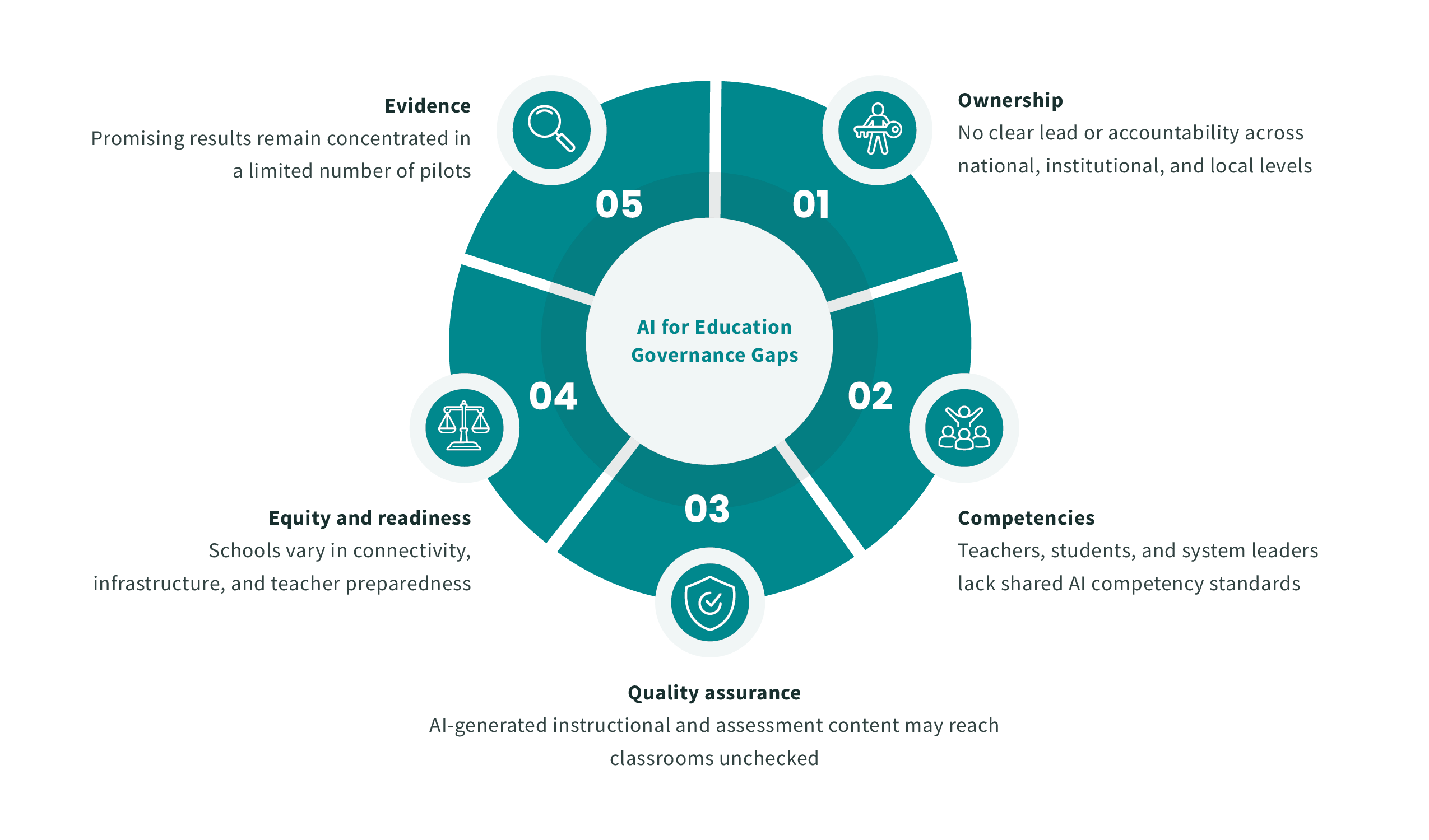 AI for Education Governance Gaps