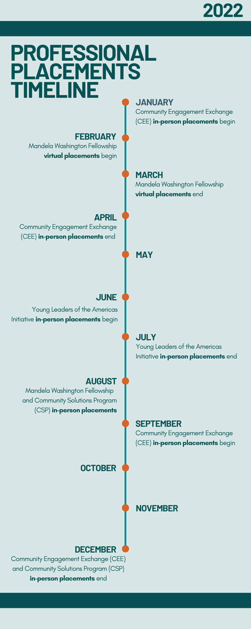 Graphic representing host organization application timelines