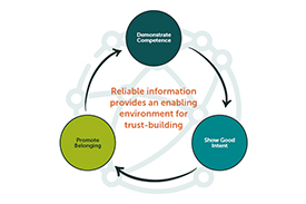 Graphic with text in the center reading: "Reliable information provides an enabling environment for trust-building." Around this circle are three smaller circles reading: "Demonstrate Compentence," "Show Good Intent," and "Promote Belonging."