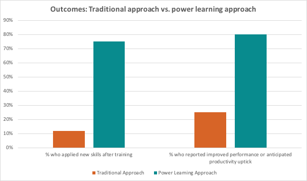 Bar graph comparing the power learning approach with a traditional learning approach. With a traditional learning approach, 12% of trainees applied new skills and 25% reported improved performance. With the power learning approach, 75% of trainees applied new skills and 80% reported improved performance.