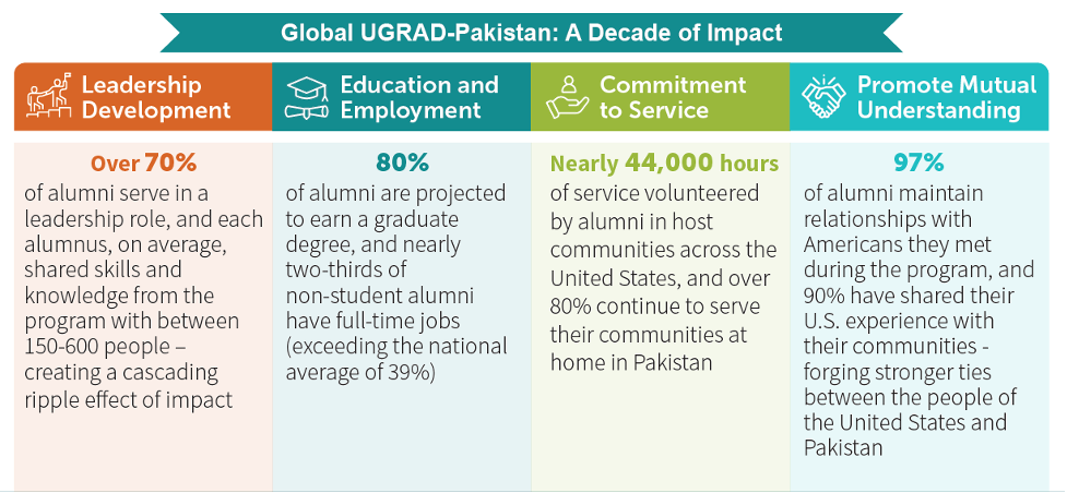 Infographic titled "Global UGRAD Pakistan: A Decade of Impact."