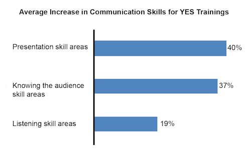 Average Increase in Communication Skills for YES Trainings