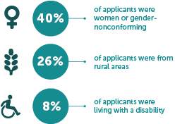 40% of applicants were women or gender-nonconforming; 26% of applicants were from rural areas; 8% of applicants were living with a disability