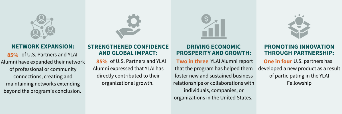 	Network expansion: Over 85% of U.S. Partners and YLAI Alumni have expanded their network of professional or community connections, creating and maintaining networks extending beyond the program’s conclusion.   	Strengthened confidence and global impact: Over 85% of U.S. Partners and  YLAI Alumni expressed reported that YLAI has directly contributed to their organizational growth. 	   Driving economic prosperity and growth: Two in three YLAI Alumni report that the program has helped them foster new and sustained business relationships or collaborations with individuals, companies, or organizations in the United States 	As a result of participating in the YLAI Fellowship one in four US partners has developed a new product 