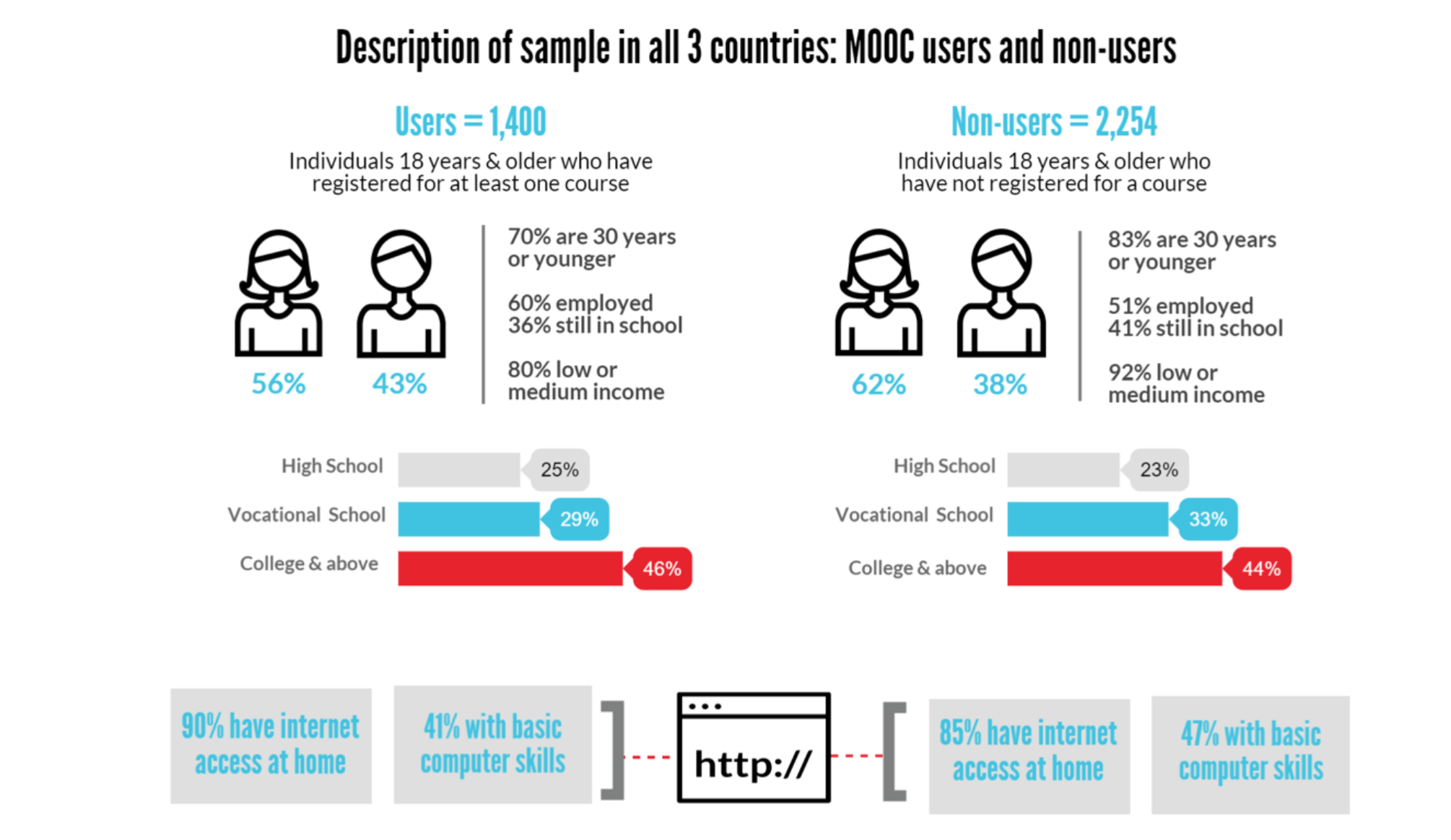 Advancing MOOCs for Development Initiative (AMDI)