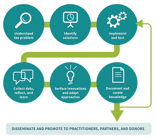 Diagram of IREX's applied learning process: Understand the problem; identify solutions; implement and test; collect data, reflect, and learn; surface innovations and adapt approaches; document and curate knowledge; disseminate and promote to practitioners, partners, and donors