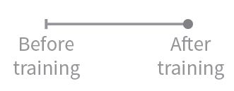 A sample bar. A vertical line represents the score before training. A dot represents the score after training.