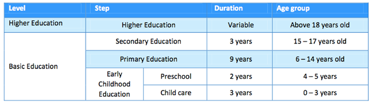 Child care: 3-year duration, ages 0-3. Preschool: 2-year duration, ages 4-5. Primary education: 9-year duration, ages 6-14. Secondary education: 3-year duration, ages 15-17. Higher education: variable duration, ages 18 and older.