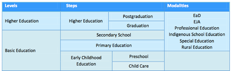 Modalities for primary education, secondary education, graduation, and postgraduation are EaD, EJA, professional education, indigenous school education, special education, and rural education. No modalities listed for child care and preschool.
