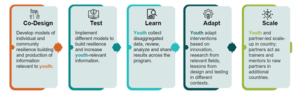 Infographic on activities 