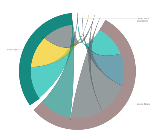 A circular diagram that shows how much data flows between specific employees