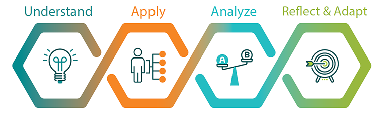 An infographic of a process: (1) understand, (2) apply, (3) analyze, and (4) reflect and adapt.