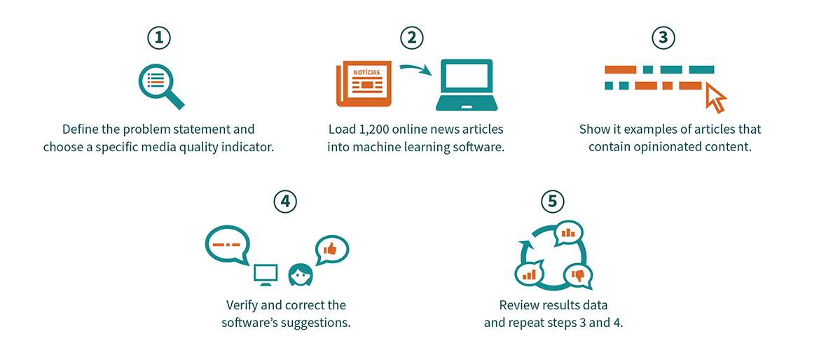 Icons that illustrate the process described in this section.