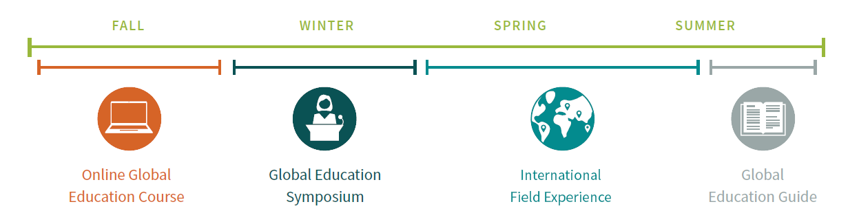 Online global education course in the fall, global education symposium in the winter, international field experience in the spring and early summer, global education guide in the summer