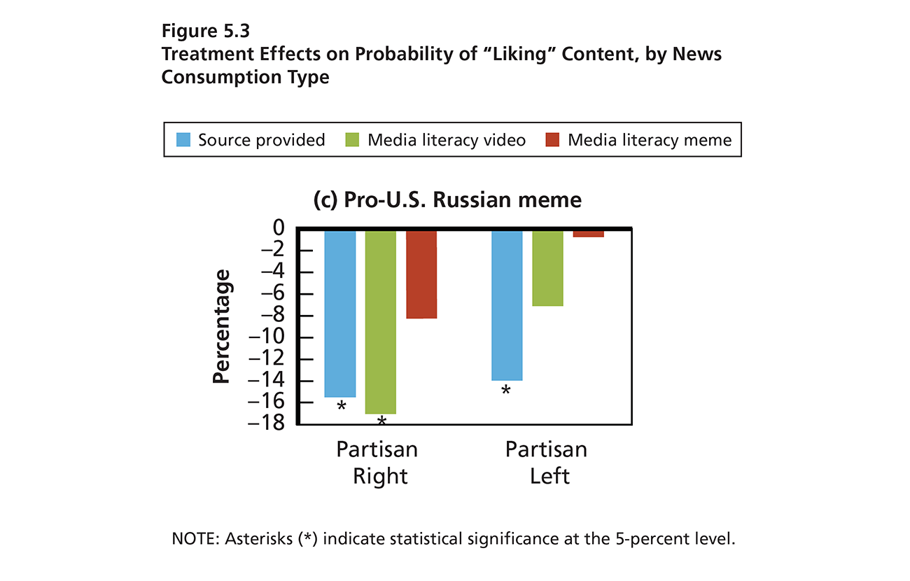 Bar graph that shows a statistically significant change among partisan news consumers. They were less willing to share disinformation on social media after viewing a media literacy video and seeing a warning label.