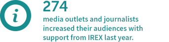 274 media outlets and journalists increased their audiences with support from IREX last year.