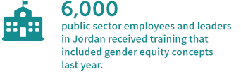6,000 public sector employees and leaders in Jordan received training that included gender equity concepts last year.