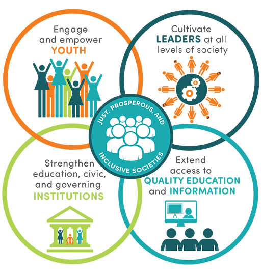 IREX's strategy diagram: Just, prosperous, and inclusive societies are at the intersection of youth, leaders, institutions, education, and information.