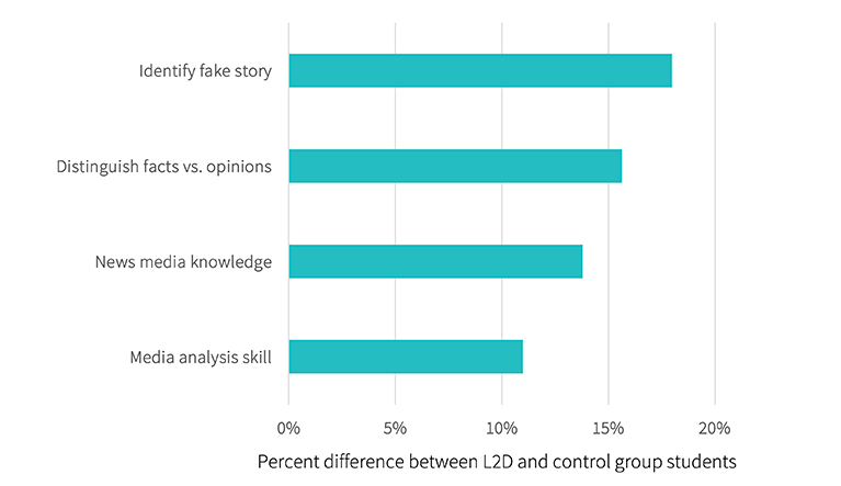 Bar graph that shows improvements in identifying fake news, distinguishing between facts and opinions, understanding the news media, and analyzing the media