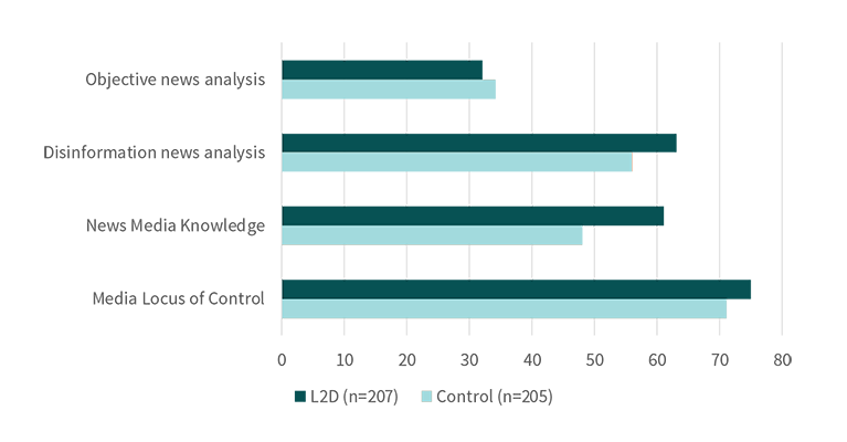 Bar graph showing comparison of L2D and control group on each assessment area, with improvements in recognizing disinformation and in understanding the new media ecosystem