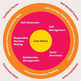 Concentric circles. In the center: Core values. In the second circle: Self-awareness, self-management, social awareness, relationship management, responsible decision-making. In the third circle: Civic literacy, global awareness, and cross-cultural skills, critical and inventive thinking, and information and communication skills. Outside the circles: Confident person, self-directed learner, active contributor, and concerned citizen.