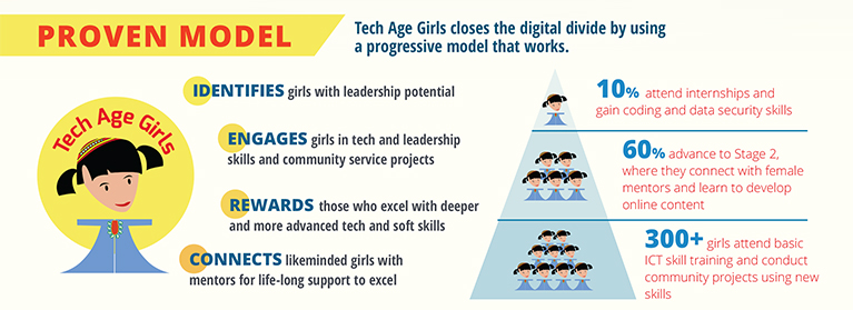 how the tech age girls model closes the digital divide