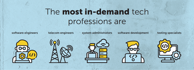 A group of people portraying different tech jobs: software engineer, telecom engineer, systems administrator, software development, testing specialist