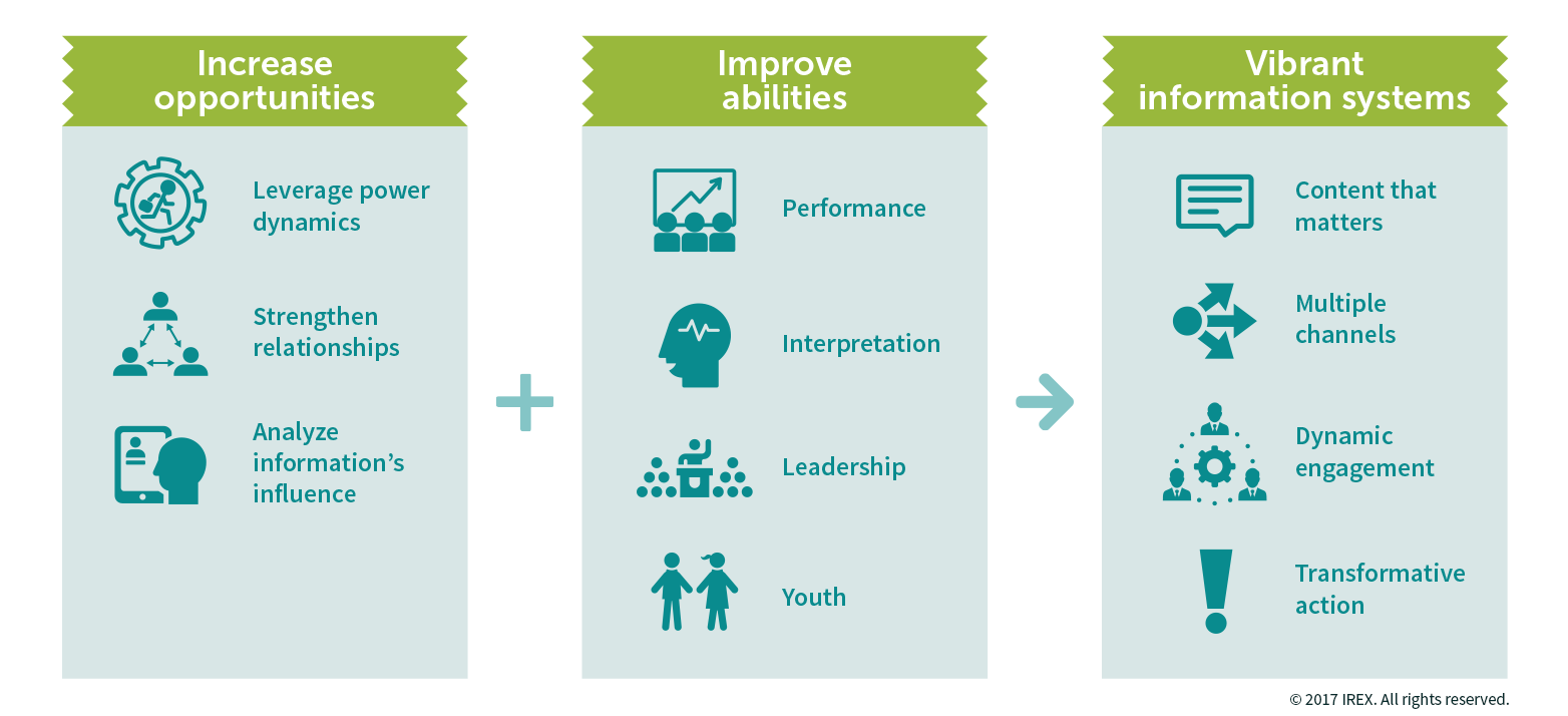 Increasing opportunities and improving abilities leads to vibrant information systems 